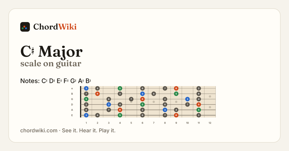 C♯ Major scale on guitar