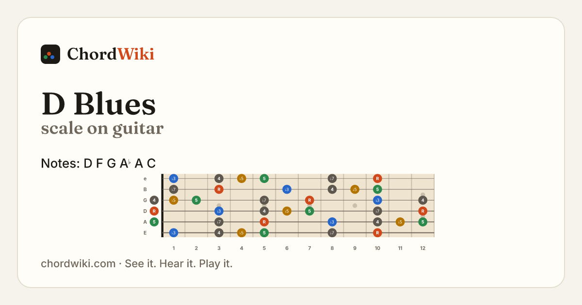 D Blues scale on guitar