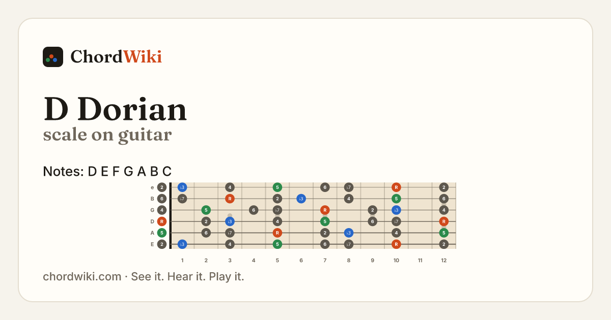 D Dorian scale on guitar