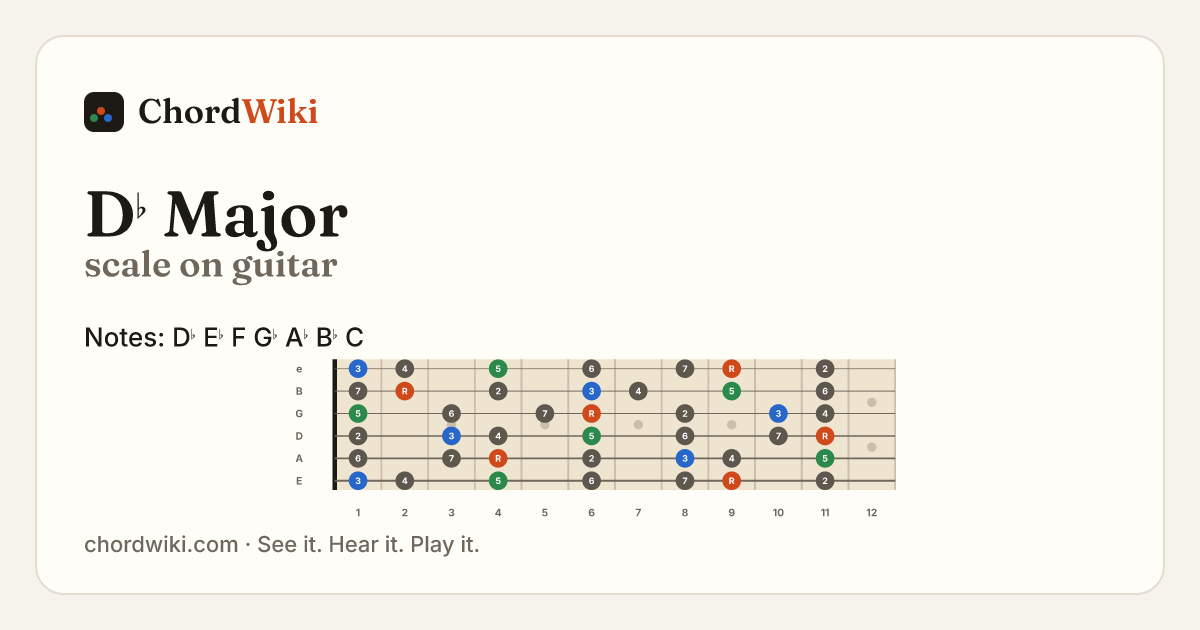 D♭ Major scale on guitar