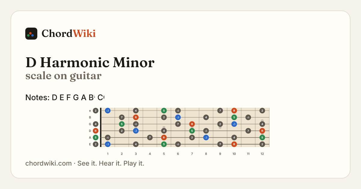 D Harmonic Minor scale on guitar