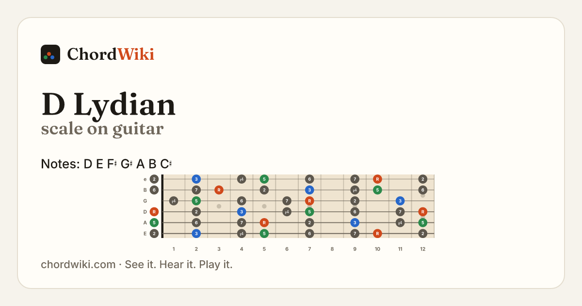 D Lydian scale on guitar