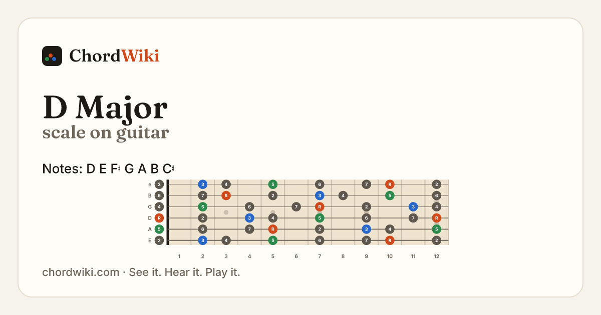 D Major scale on guitar