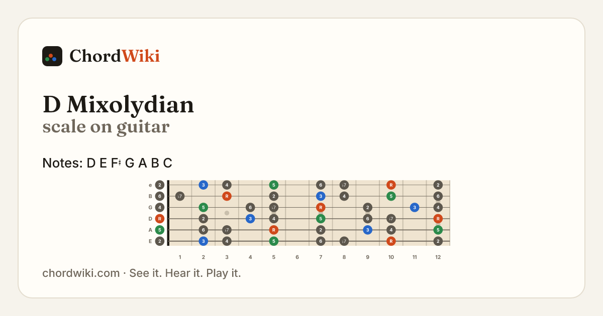 D Mixolydian scale on guitar