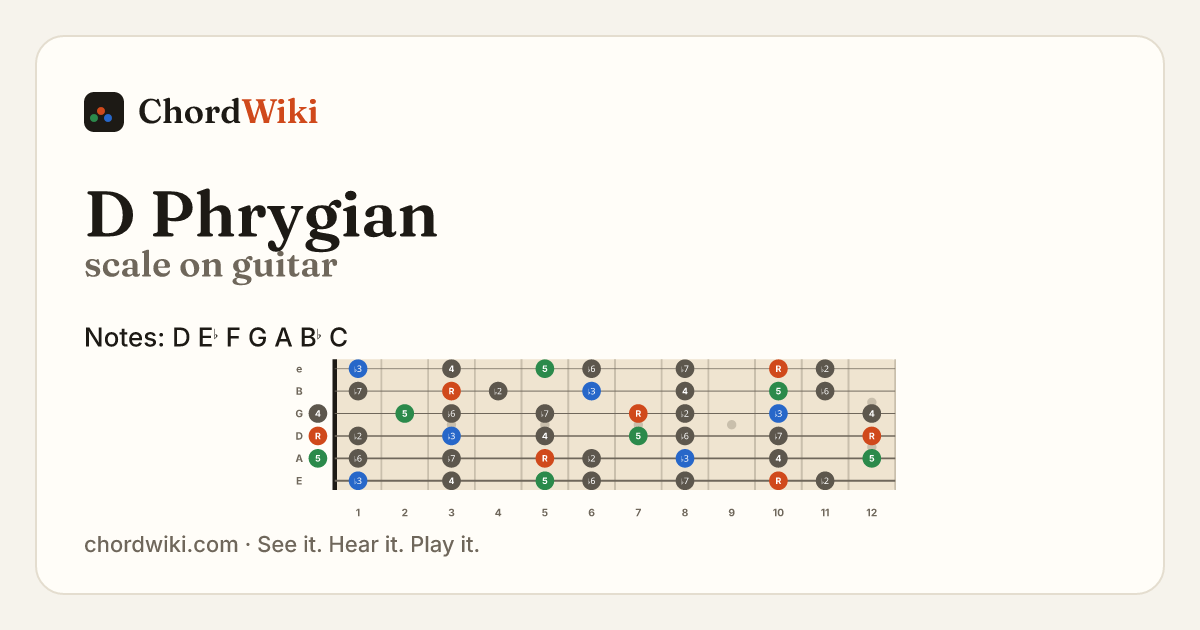 D Phrygian scale on guitar