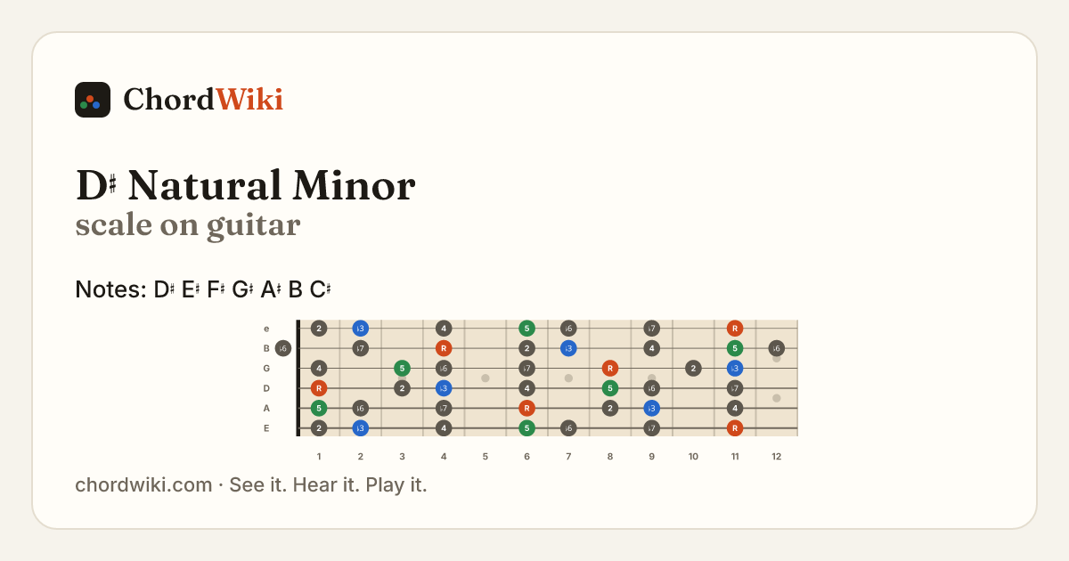 D♯ Natural Minor scale on guitar