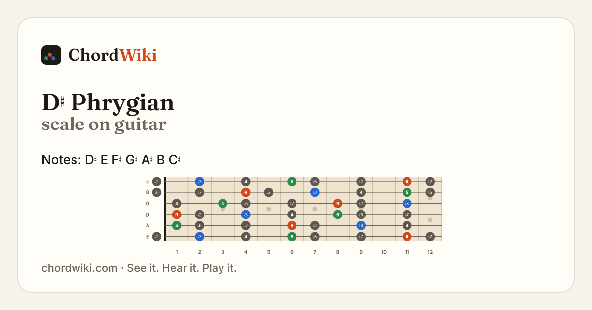 D♯ Phrygian scale on guitar