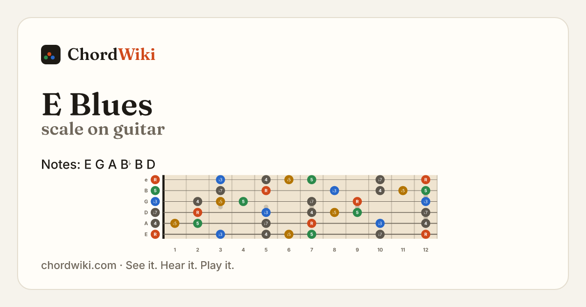 E Blues scale on guitar