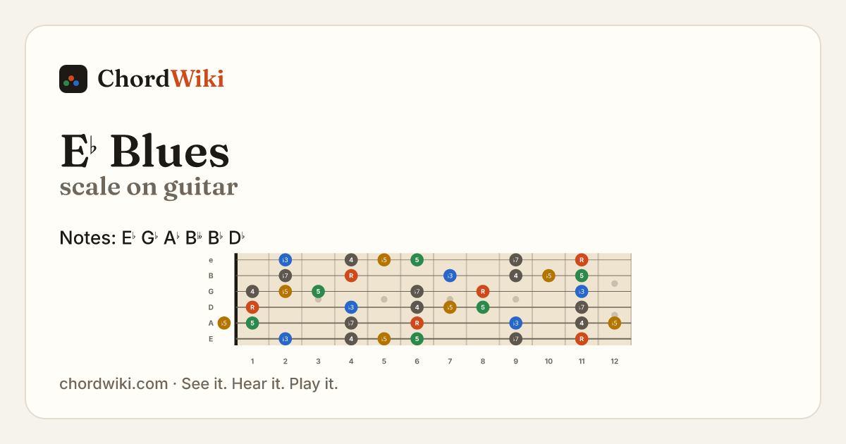 E♭ Blues scale on guitar