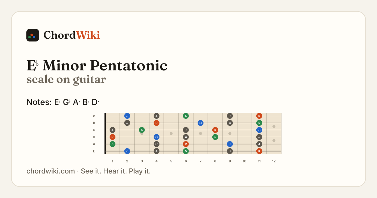 E♭ Minor Pentatonic scale on guitar