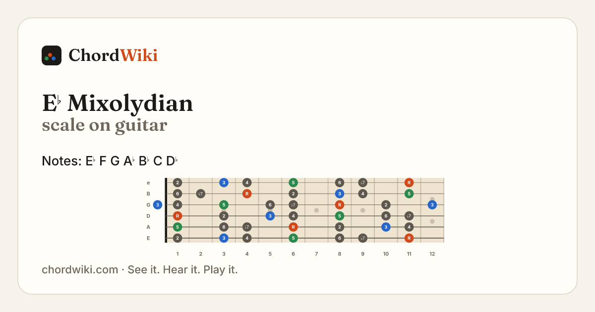 E♭ Mixolydian scale on guitar