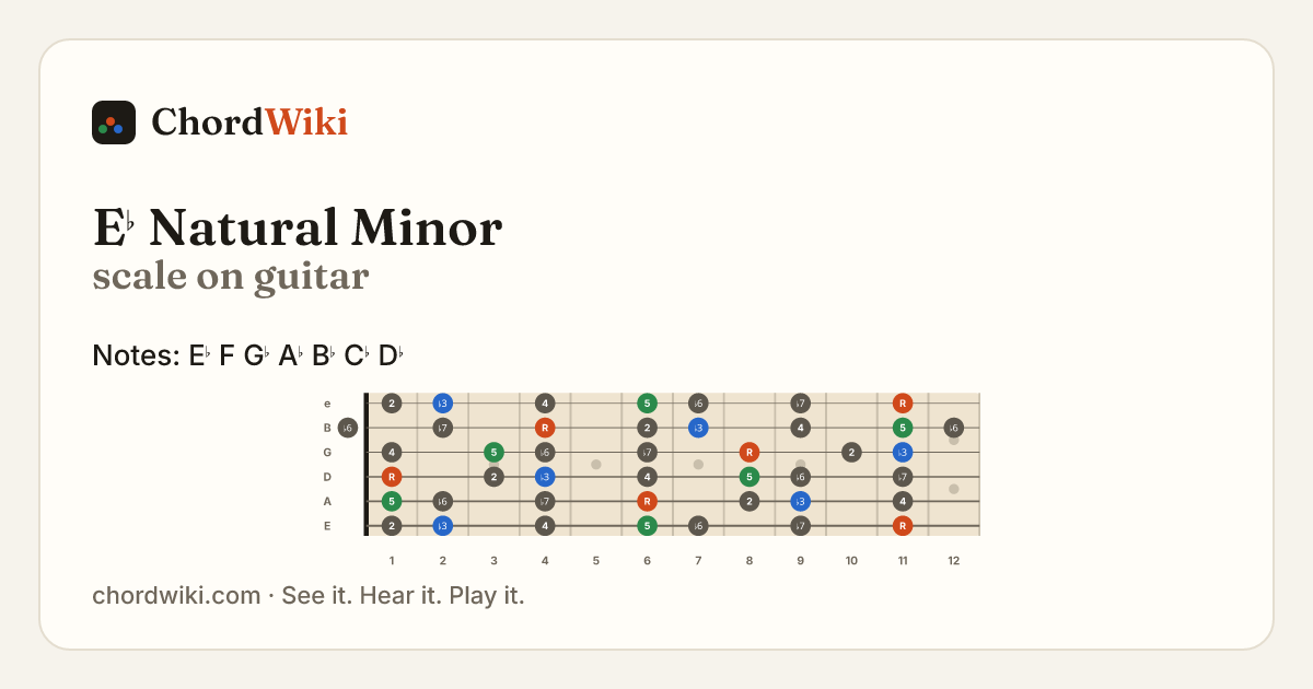 E♭ Natural Minor scale on guitar