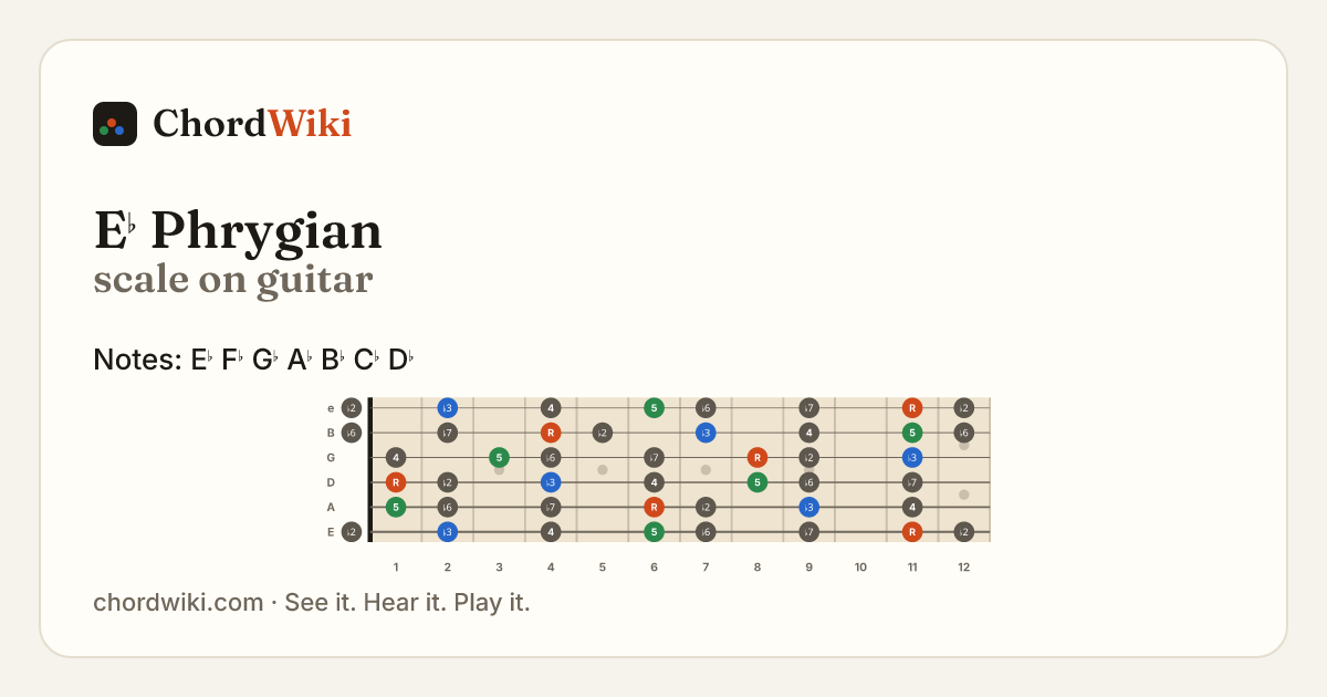 E♭ Phrygian scale on guitar