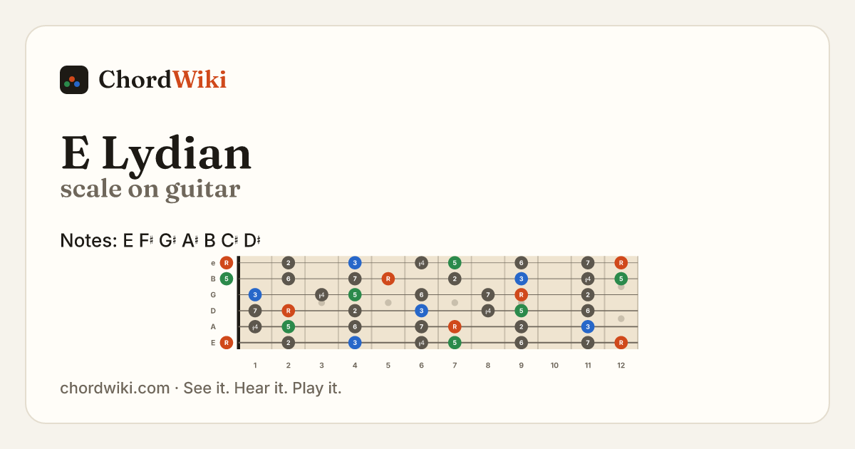 E Lydian scale on guitar