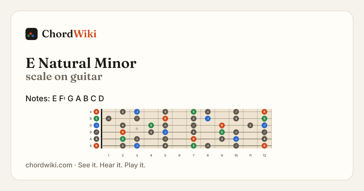 E Natural Minor scale on guitar