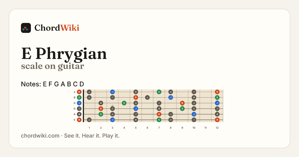E Phrygian scale on guitar