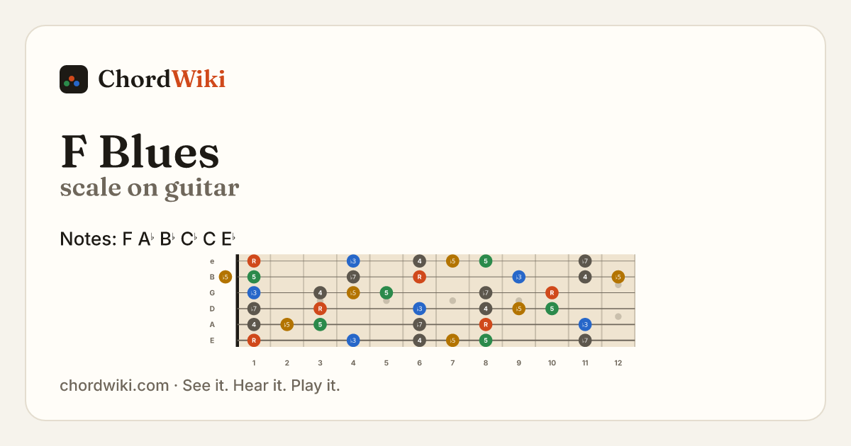 F Blues scale on guitar