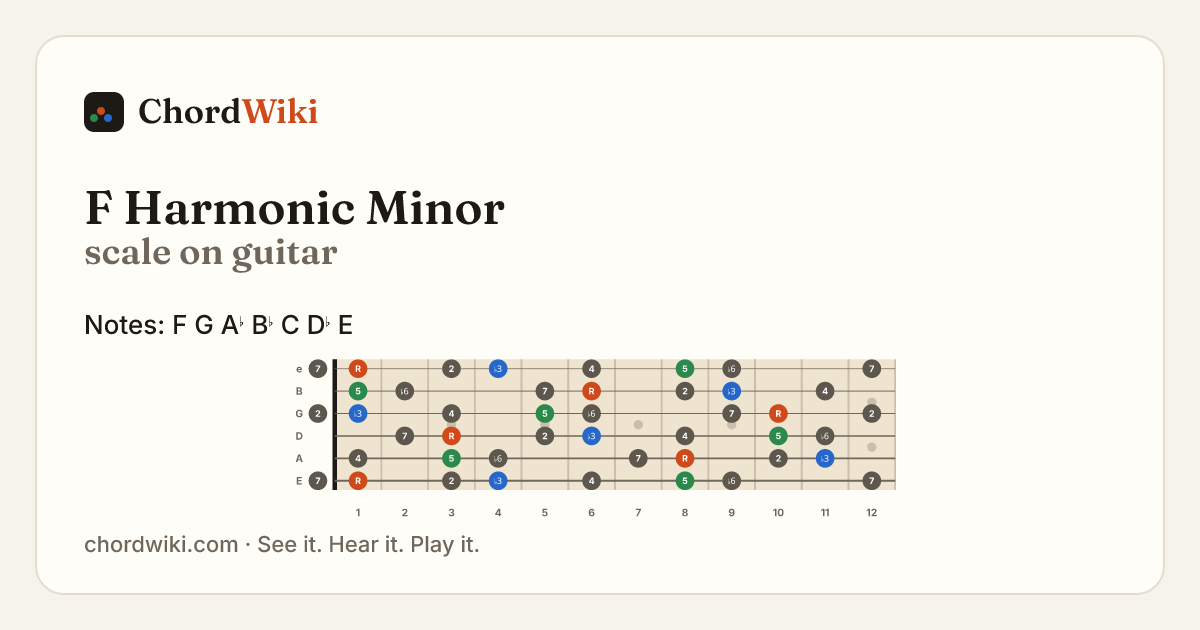 F Harmonic Minor scale on guitar