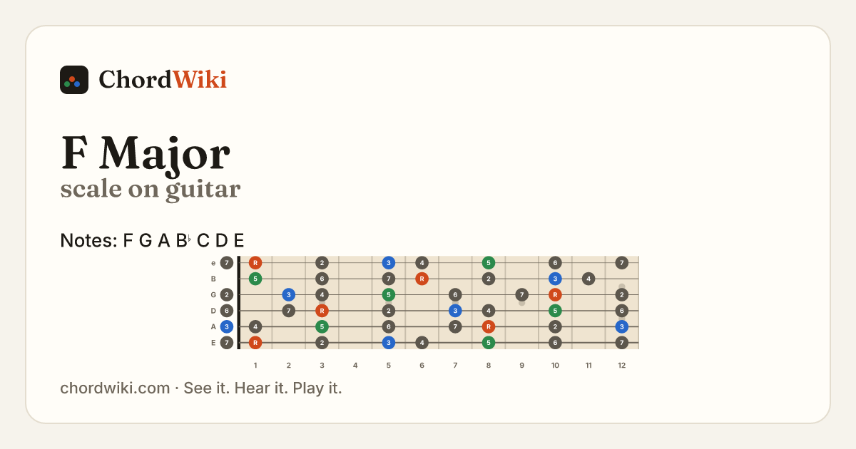 F Major scale on guitar