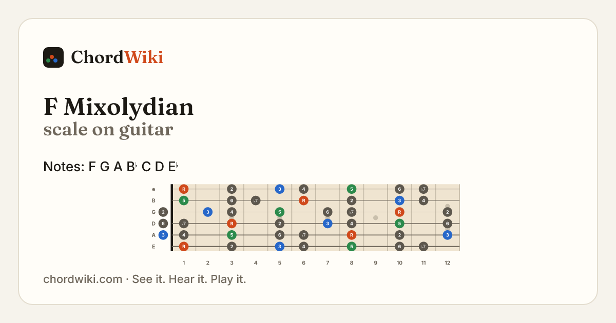 F Mixolydian scale on guitar