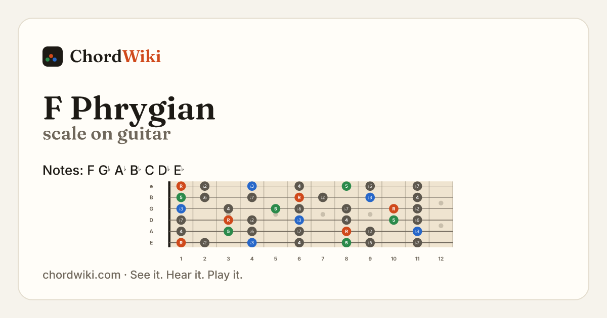 F Phrygian scale on guitar