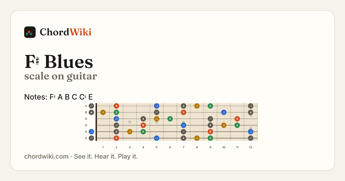 F♯ Blues scale on guitar