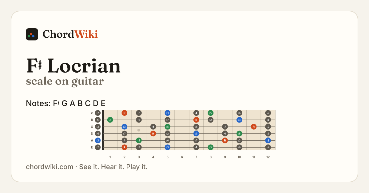 F♯ Locrian scale on guitar