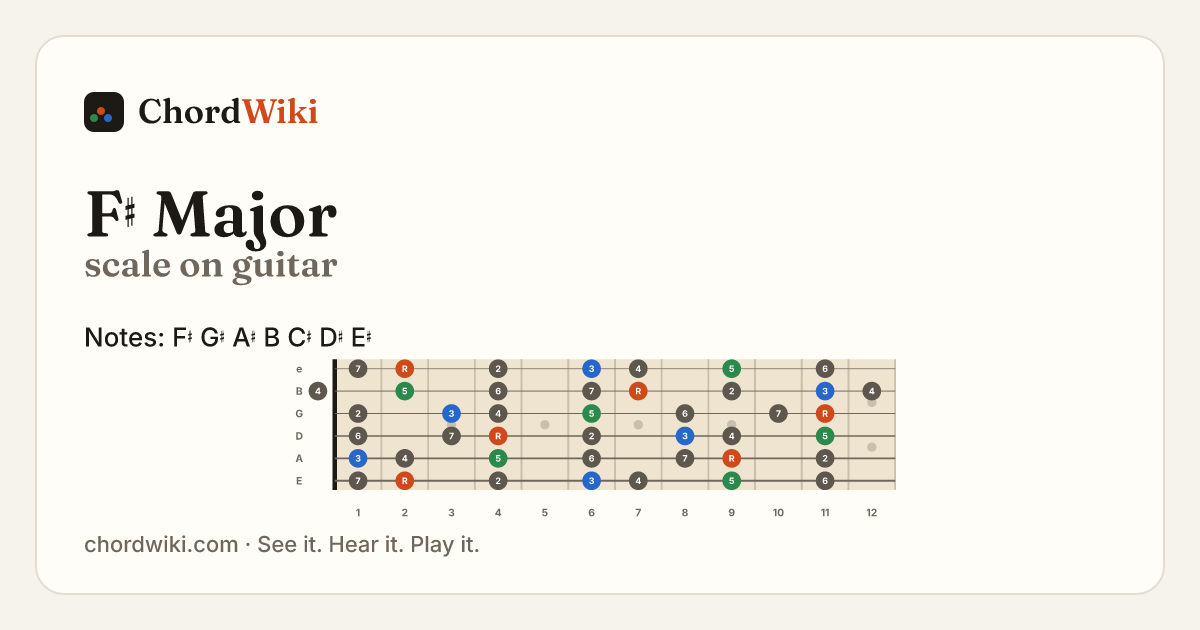 F♯ Major scale on guitar