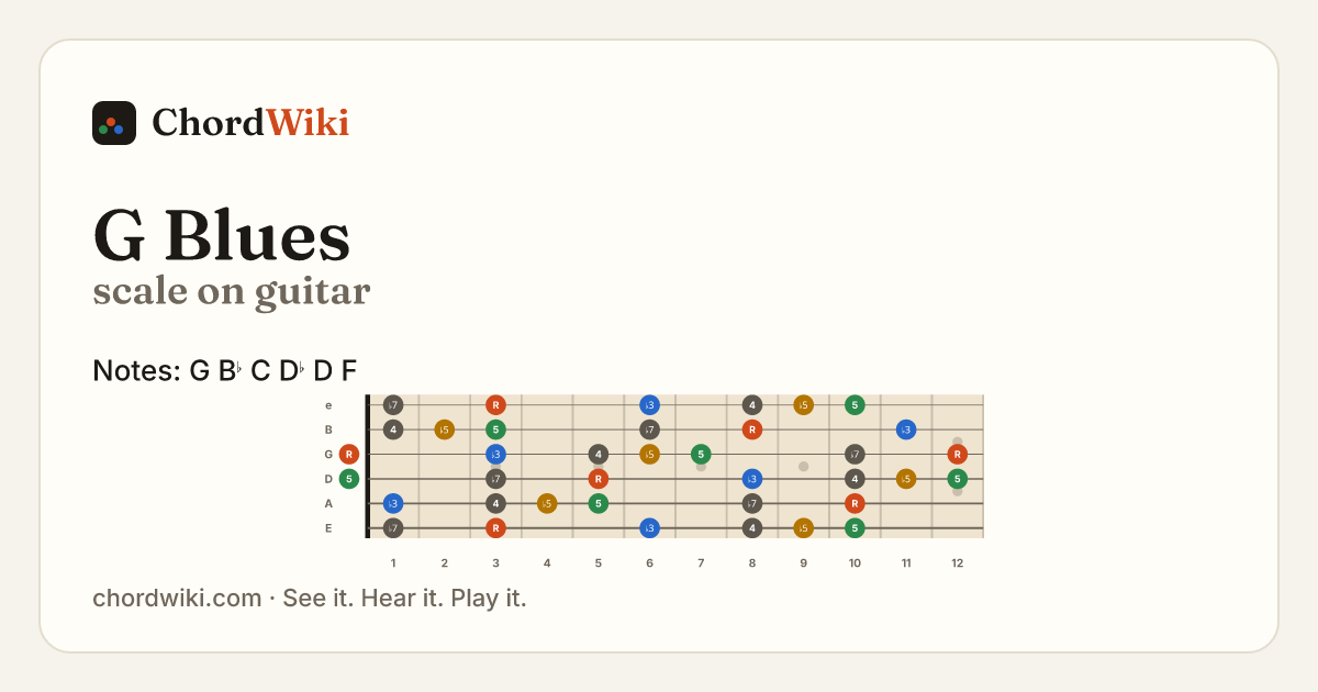 G Blues scale on guitar