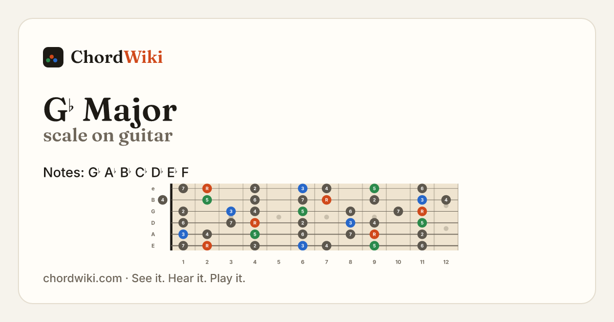 G♭ Major scale on guitar
