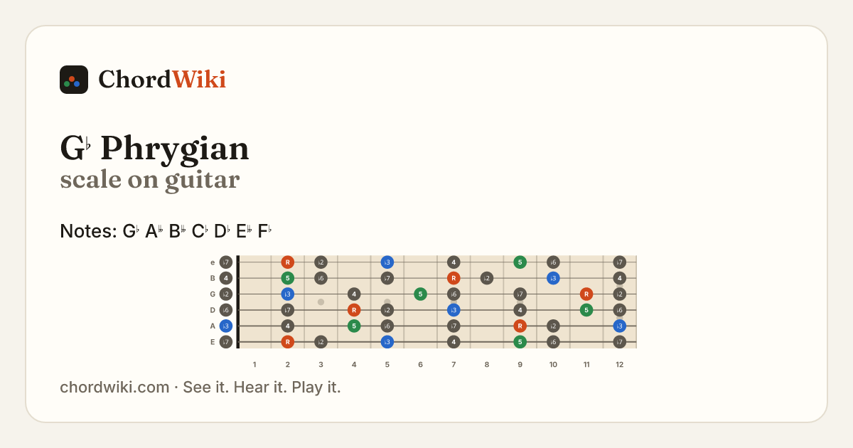 G♭ Phrygian scale on guitar