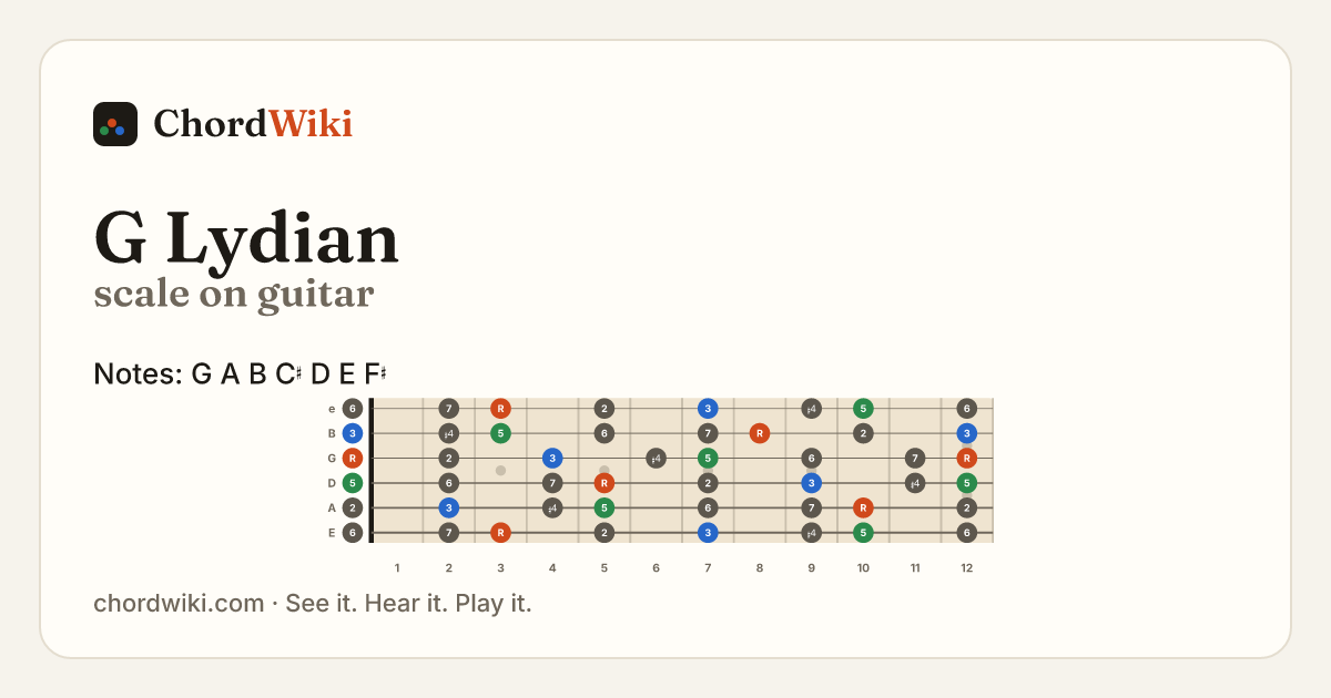 G Lydian scale on guitar
