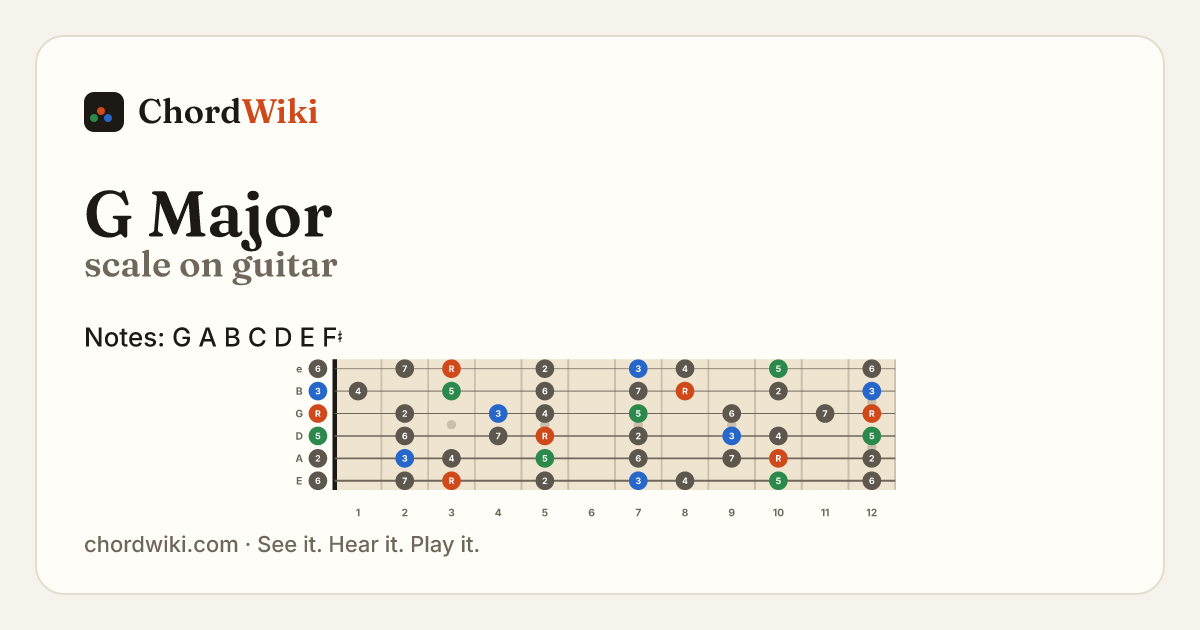 G Major scale on guitar