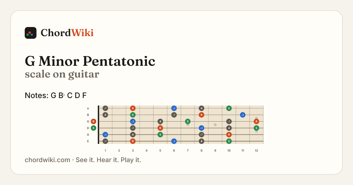 G Minor Pentatonic scale on guitar