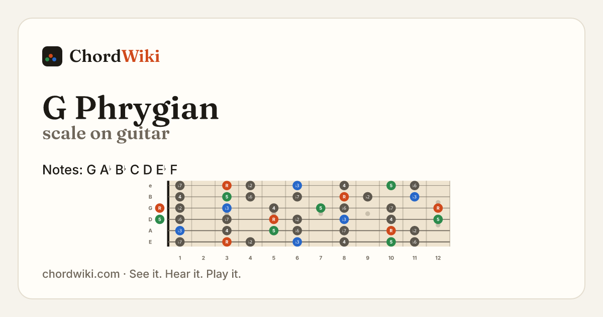 G Phrygian scale on guitar