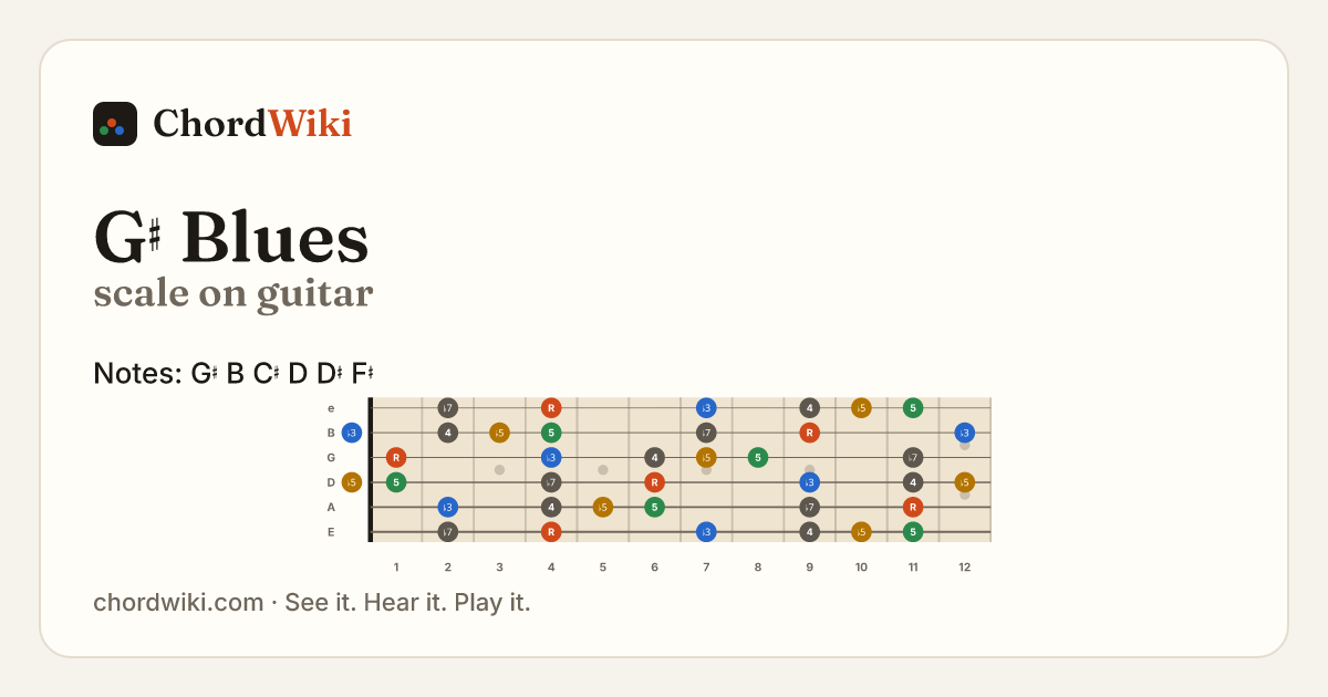 G♯ Blues scale on guitar