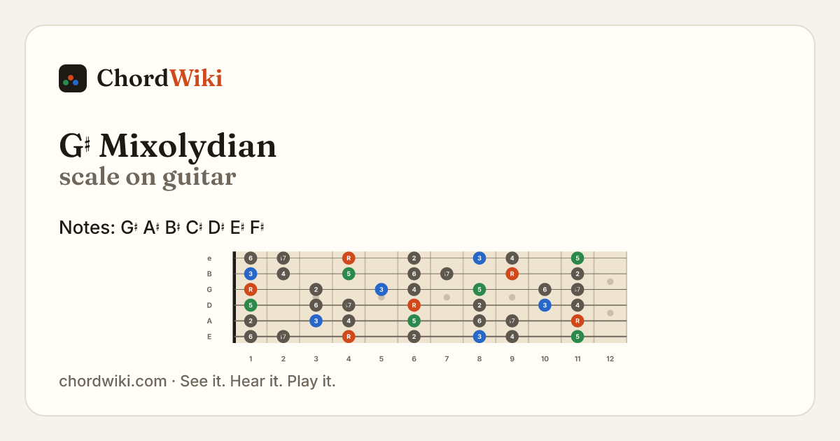 G♯ Mixolydian scale on guitar
