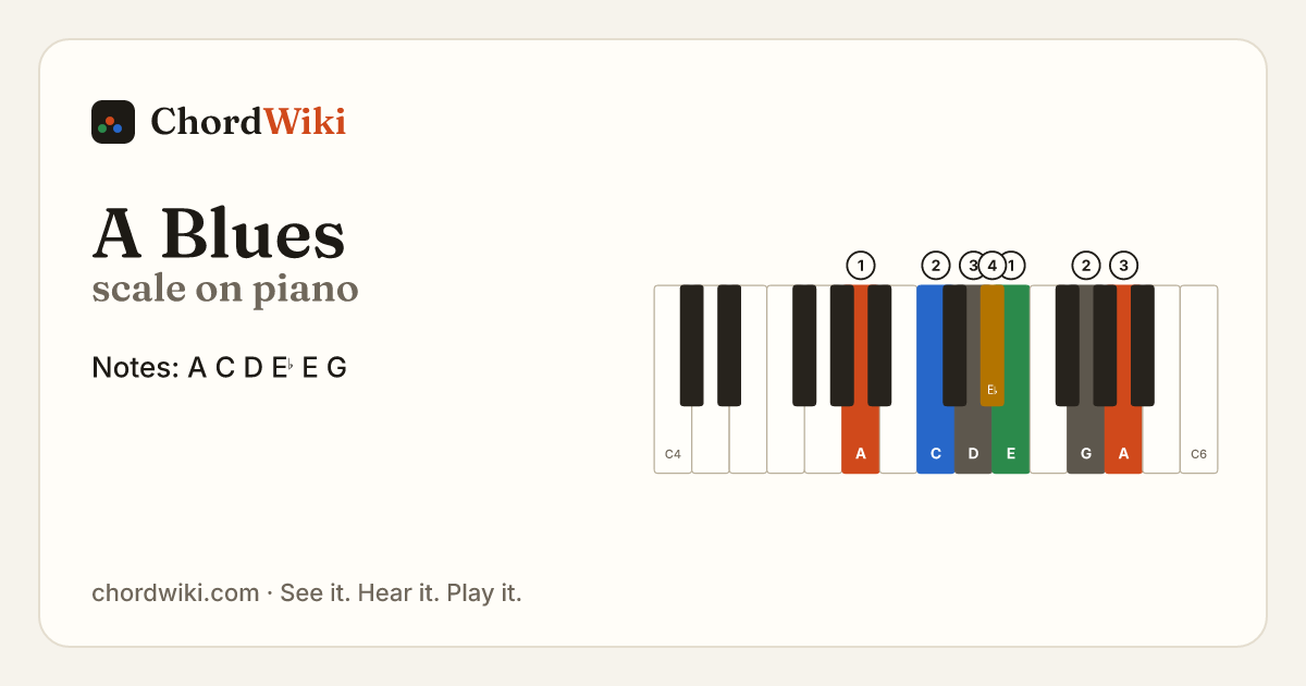A Blues scale on piano