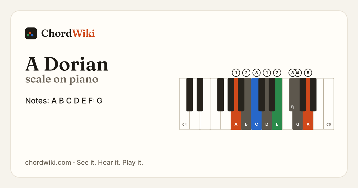 A Dorian scale on piano