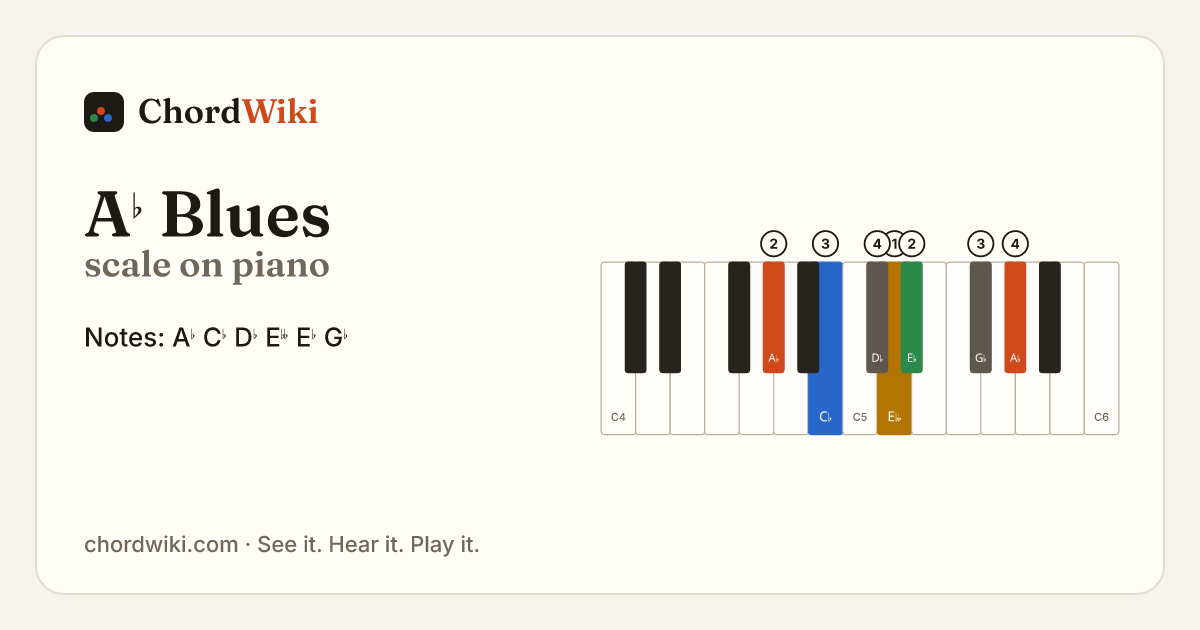 A♭ Blues scale on piano