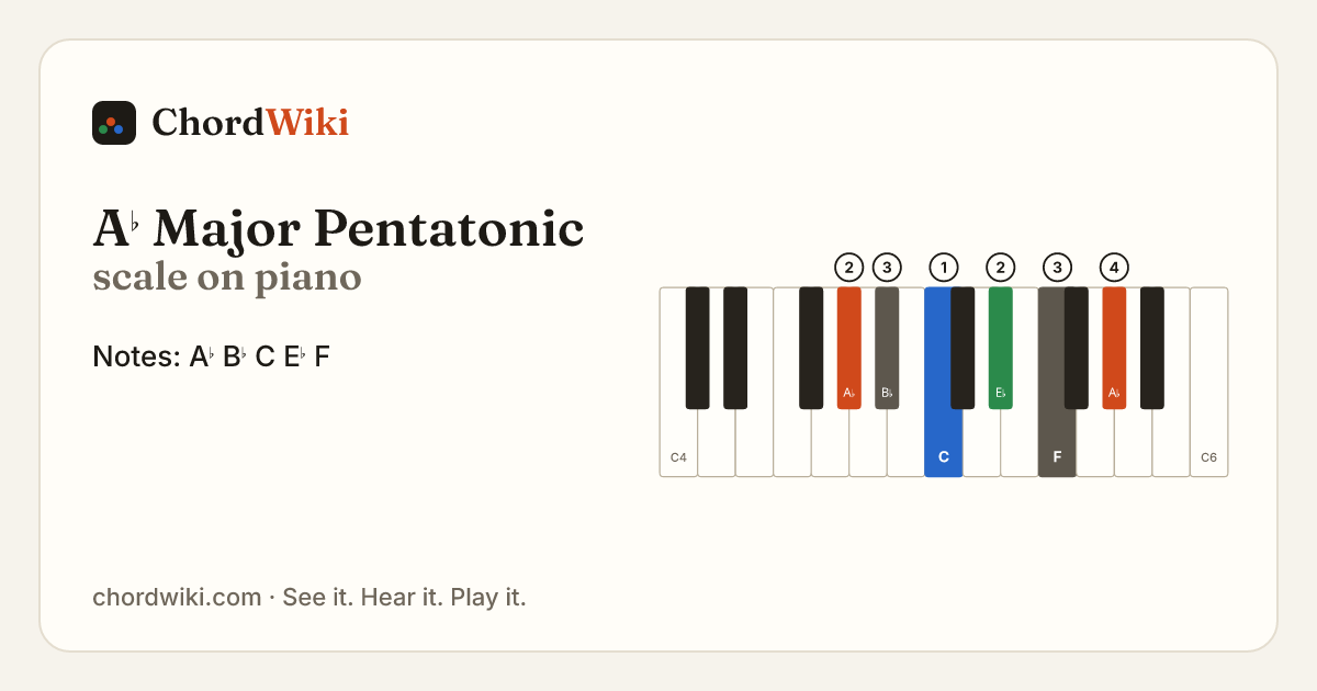 A♭ Major Pentatonic scale on piano