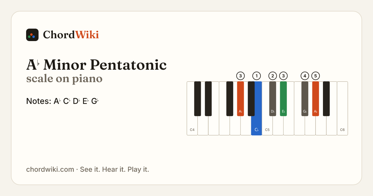 A♭ Minor Pentatonic scale on piano