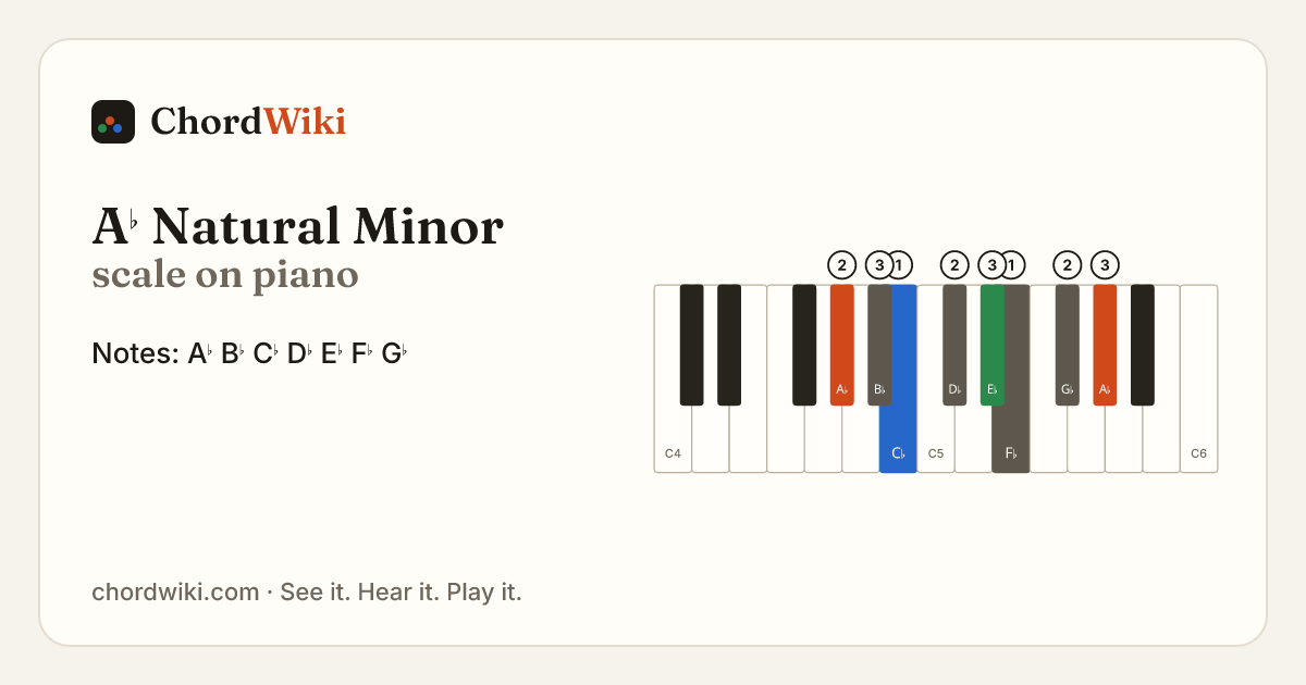 A♭ Natural Minor scale on piano