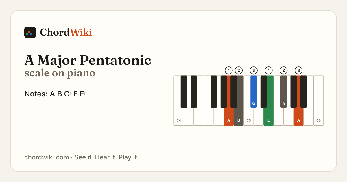 A Major Pentatonic scale on piano