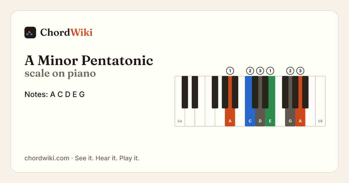 A Minor Pentatonic scale on piano