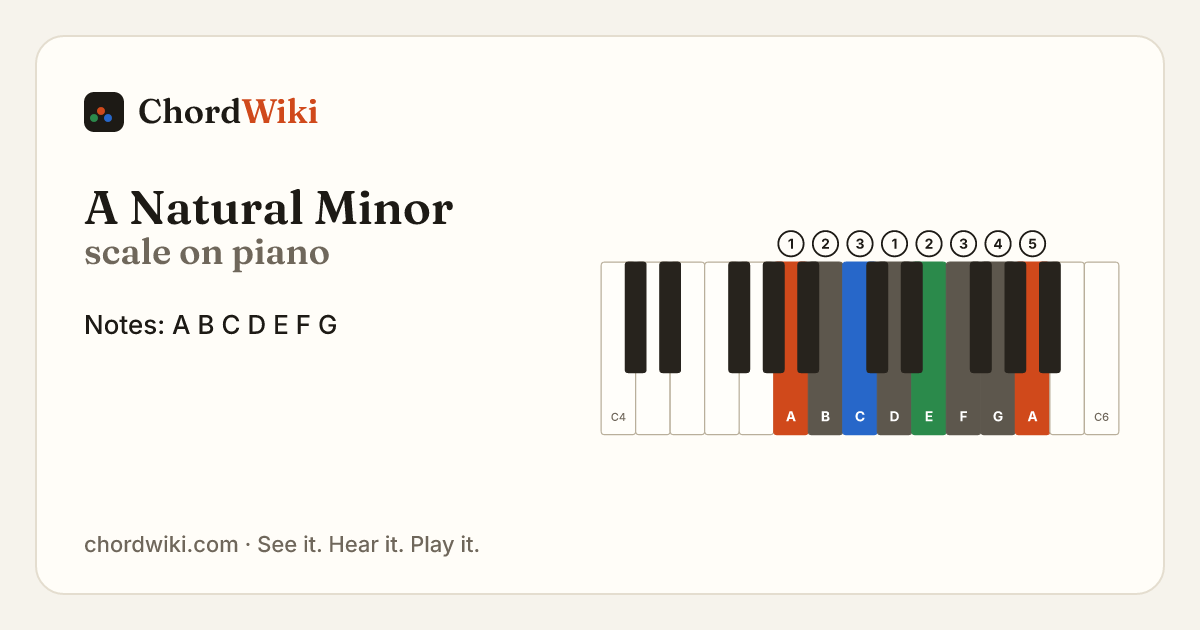 A Natural Minor scale on piano