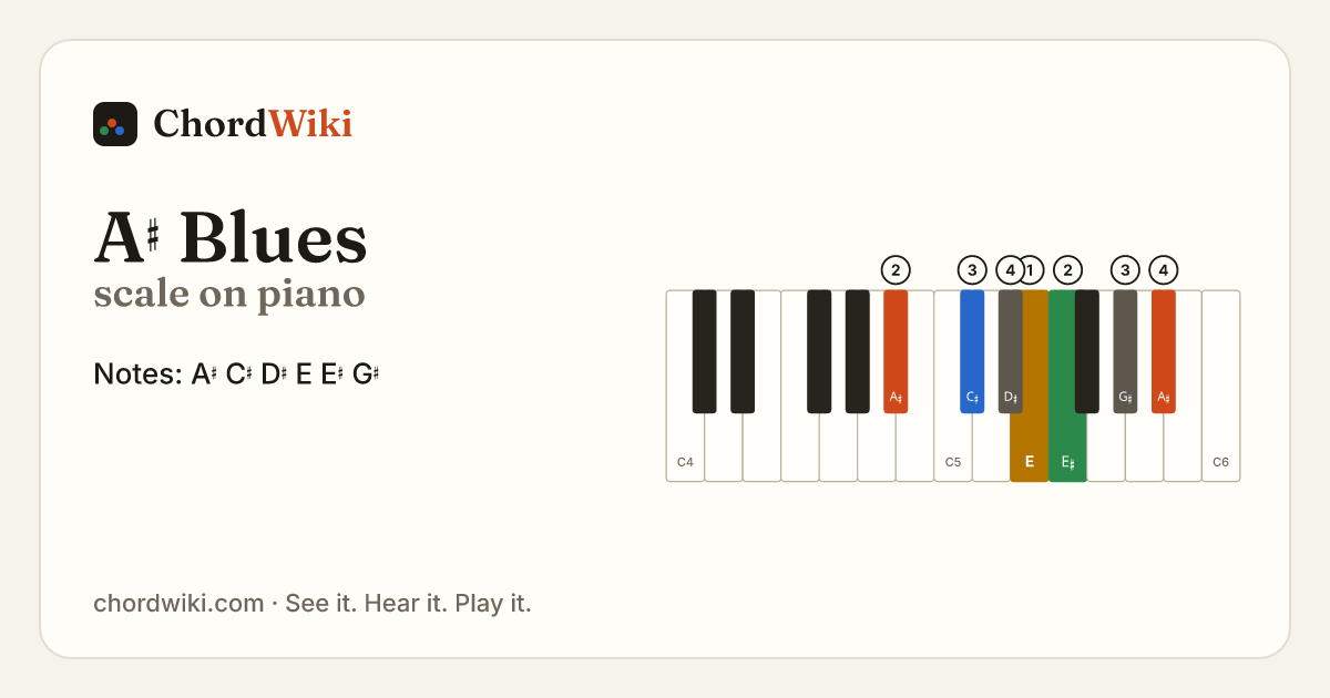 A♯ Blues scale on piano