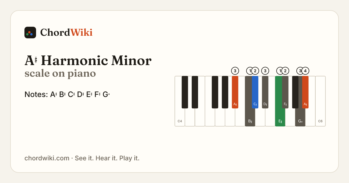 A♯ Harmonic Minor scale on piano