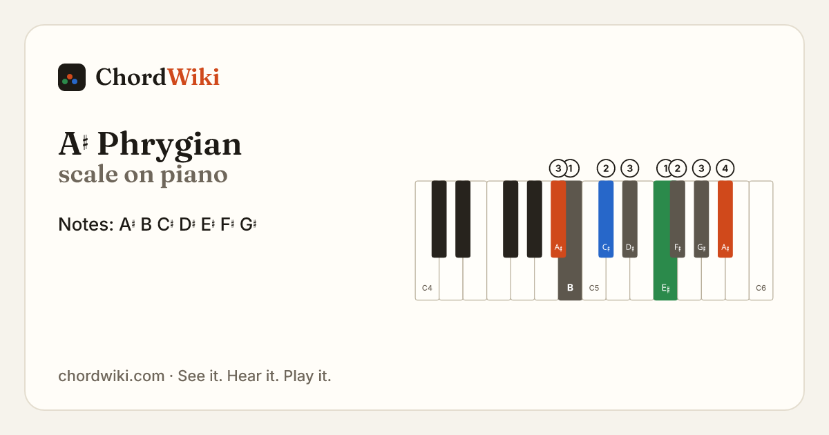 A♯ Phrygian scale on piano