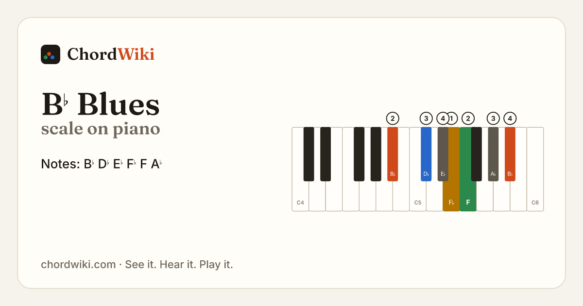 B♭ Blues scale on piano